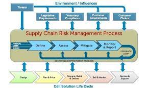In order to develop your own risk management strategy, it helps to first understand what supply chain risks you might face. The Map Of Supply Chain Risk Management Program Download Scientific Diagram