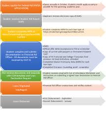 Examples of financial aid coordinator job descriptions from real companies. Federal Aid Academic Registry Trinity College Dublin