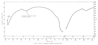 what was the temperature of the apollo 11 moon landing zone