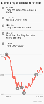 It's a quick and easy way to stay on top of market trends as they happen, and see movements in both large caps and small caps that are. Wall Street Welcomes Trump With A Bang
