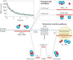 Watch the video and then complete the chart. Towards Chemistry At Absolute Zero Nature Reviews Chemistry