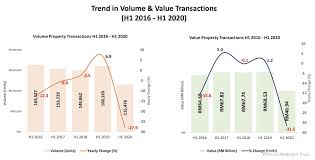 Maybe you would like to learn more about one of these? Malaysia Property Market Records Sharp Fall In 1h2020 Penang Property Talk