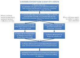 e waste management utstarcom