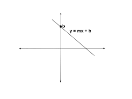 Here are a variety of the variations i've tried: How To Find The Y Intercept With Two Points Upskillme