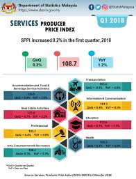 Which type of fast food (burger fast food, chicken fast food, asian fast food etc.) is expecting the greatest level of growth over the next five years? Department Of Statistics Malaysia Official Portal