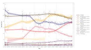 Ce site a été crée pour apporter plus de démocratie en permettant à tous les candidats à l'élection présidentielle de 2017 de pouvoir se faire connaitre et aux internautes de soutenir leur. Fichier Evolution Des Intentions De Vote A L Election Presidentielle 2017 Png Wikipedia