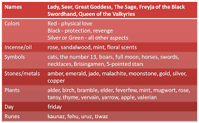 Runes were traditionally carved onto stone, wood, bone, metal, or some similarly hard surface rather than drawn with ink and pen on parchment. Norse Mythology Goddess Freya Leaflore