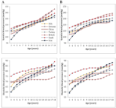 Comparison Of The 95 Th Percentile Of Blood Pressure Values