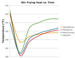 can i stir fry on an electric cooktop ask the food lab