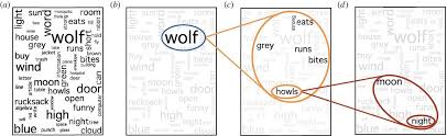 Understanding Zipf S Law Of Word Frequencies Through Sample Space Collapse In Sentence Formation Journal Of The Royal Society Interface