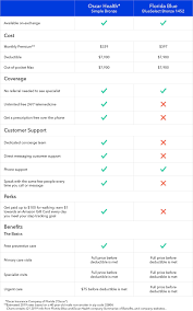 Health Insurance Company Comparison Oscar Vs Blue Cross