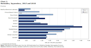 Homicide In Canada 2018