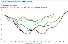 Investment Strategy Network Uk Economic Recovery Worse