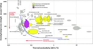 Specific Strength Thermal Conductivity Trade Off Plot For