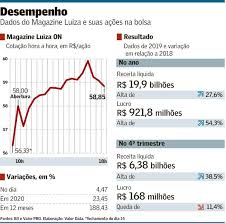 Por volta das 12h30, os papéis da brasileira eram negociados na casa dos r$ 3,15. Magazine Luiza Vai Aumentar O Portfolio Empresas Valor Economico