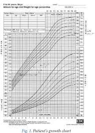 Figure 1 From Growth Hormone Deficiency And Multiple