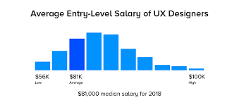 To get experience, you have to already have experience. Why Should You Consider Ux Design Career In 2020