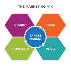 The Marketing Mix Introduction To Business Deprecated