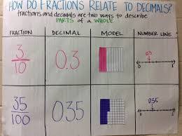 Decimal Place Value Anchor Chart Google Search Place