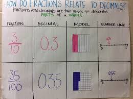 decimal place value anchor chart google search place