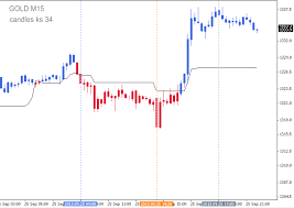 Kijun Sen Candles Two Colors Indicator For Metatrader 4