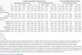 Awareness, susceptibility, and use of oral nicotine pouches and comparative  risk perceptions with smokeless tobacco among young adults in the United  States