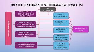 Soal hala tuju ni aku dah pernah share dalam entri lama aku f.a.q senibina @ architecture. Hala Tuju Selepas Pendidikan Selepas Spm Youtube