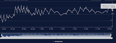 Highstock Charts Show The Blank Space Up To The Current