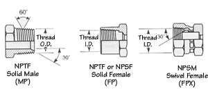 North American Coupling Types Coupling Identification