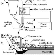 Schematic Diagram Of The Submerged Arc Welding Presenting