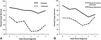 It is a slow growing tumor and extends from the bone to the tissues surrounding it. What Are The Conditional Survival And Functional Outcomes After Surgical Treatment Of 115 Patients With Sacral Chordoma Springerlink