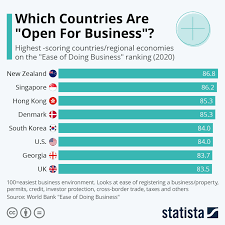 Infographic Which Countries Are Open For Business Business Regulations Business Infographic