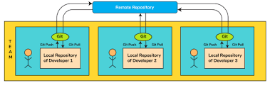 Image result for Git Distributed Revision Control System
