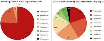 Pie Charts For Percentage Of Sites In Each Probability Area