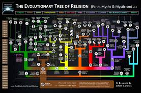 the evolutionary tree of religion interestingasfuck