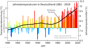 Bei golfstrom haben wir uns das ziel gesetzt, möglichst viele leute an der energiewende teilhaben zu lassen. Deutschland Ist Schon 2 C Warmer Geworden Klimalounge Scilogs Wissenschaftsblogs