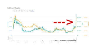 The safemoon protocol is a community driven, fair launched defi token. Vechain Kurs Geht Ab Wie Rakete Bitcoin Schweiz News