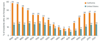 Immigrants In California Public Policy Institute Of California
