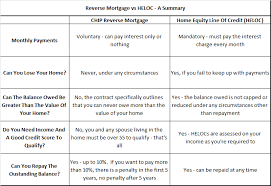 Heloc Reverse Mortgage Vs Heloc