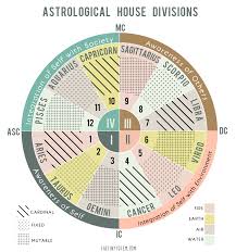 The Tiny Totem Blog The Four Quadrants In A Birth Chart