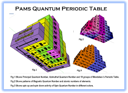 Periodic Table Database Chemogenesis Periodic Table Chemistry Electromagnetic Spectrum