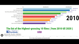We did not find results for: The List Of The Highest Grossing 10 Films From 2010 Till 2020 Youtube