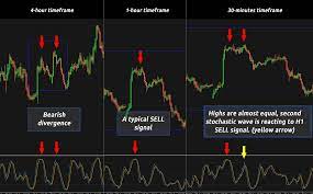 Forex Trading Strategies Multiple Stochastics Forex Trading Strategies Trading Strategies Forex Trading