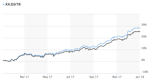 2017 dow jones industrial average return seeking alpha