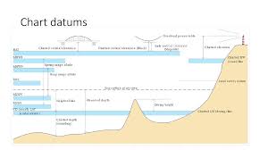 Tides Graeme Bloomfield Ppt Download