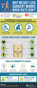 Why Weight Loss Surgery Works When Diets Don T Renew Bariatrics