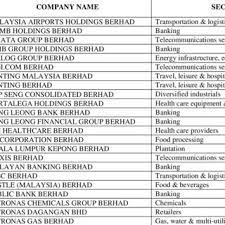 Fbm klci 30 index components. The 30 Companies That Constructed Fbm Klci In Year 2019 Download Scientific Diagram