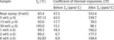 Coefficient Of Thermal Expansion Cte And Glass Transition Temperature Download Table