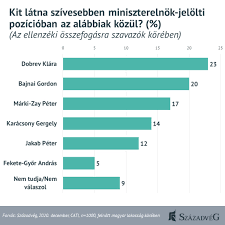 Már megrendelték a sárga mellényeket tízszeres áron a 2rule cégtől. Szazadveg Az Ellenzeki Szavazok Dobrev Klarat Jelolnek Kormanyfonek Mandiner