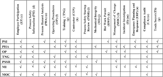 Individuals with a baccalaureate degree or working professionals who have a background in math, science, or engineering sufficient to enroll in graduate courses in the psm program are encouraged to apply. Psm Matrix For Critical Psm Elements Download Scientific Diagram